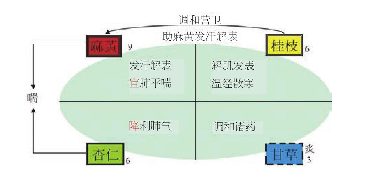 第五講 復(fù)方玄奧