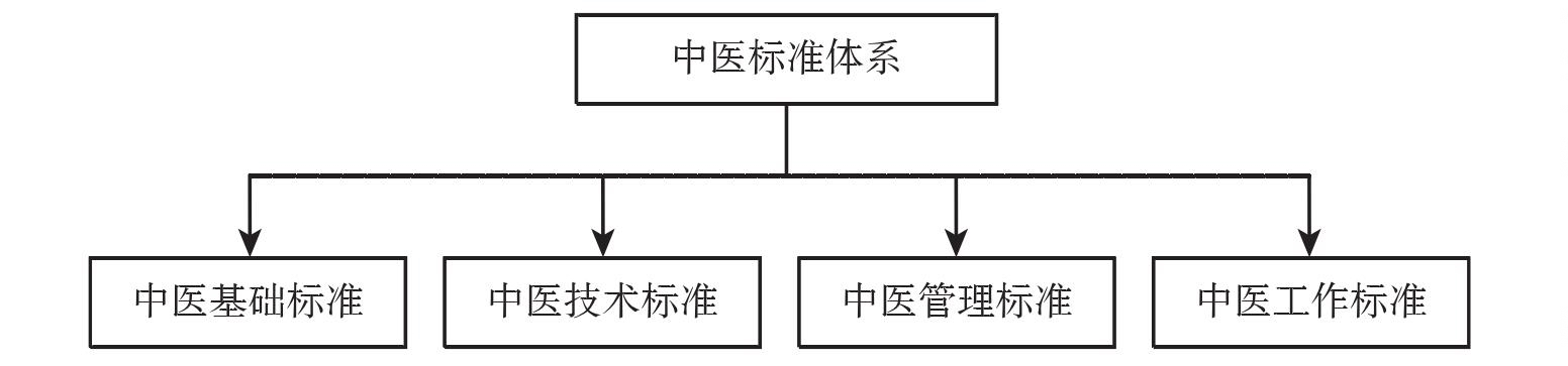 二、中醫(yī)標(biāo)準(zhǔn)體系構(gòu)建原則
