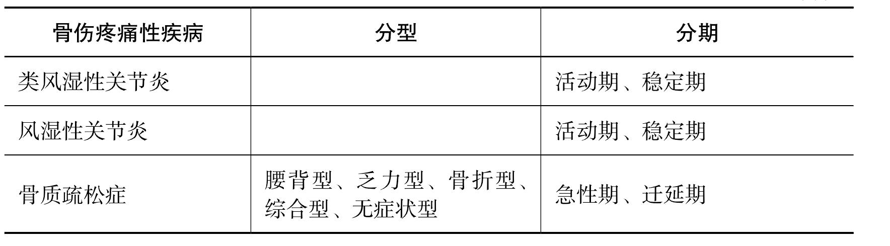 第三章 骨傷疼痛分期診療思路