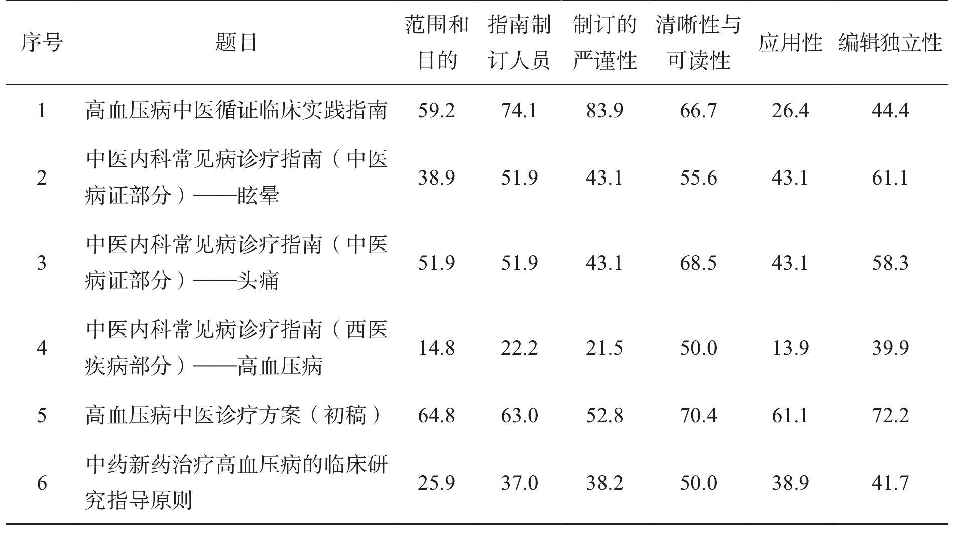 四、指南質(zhì)量評價結(jié)果和分析