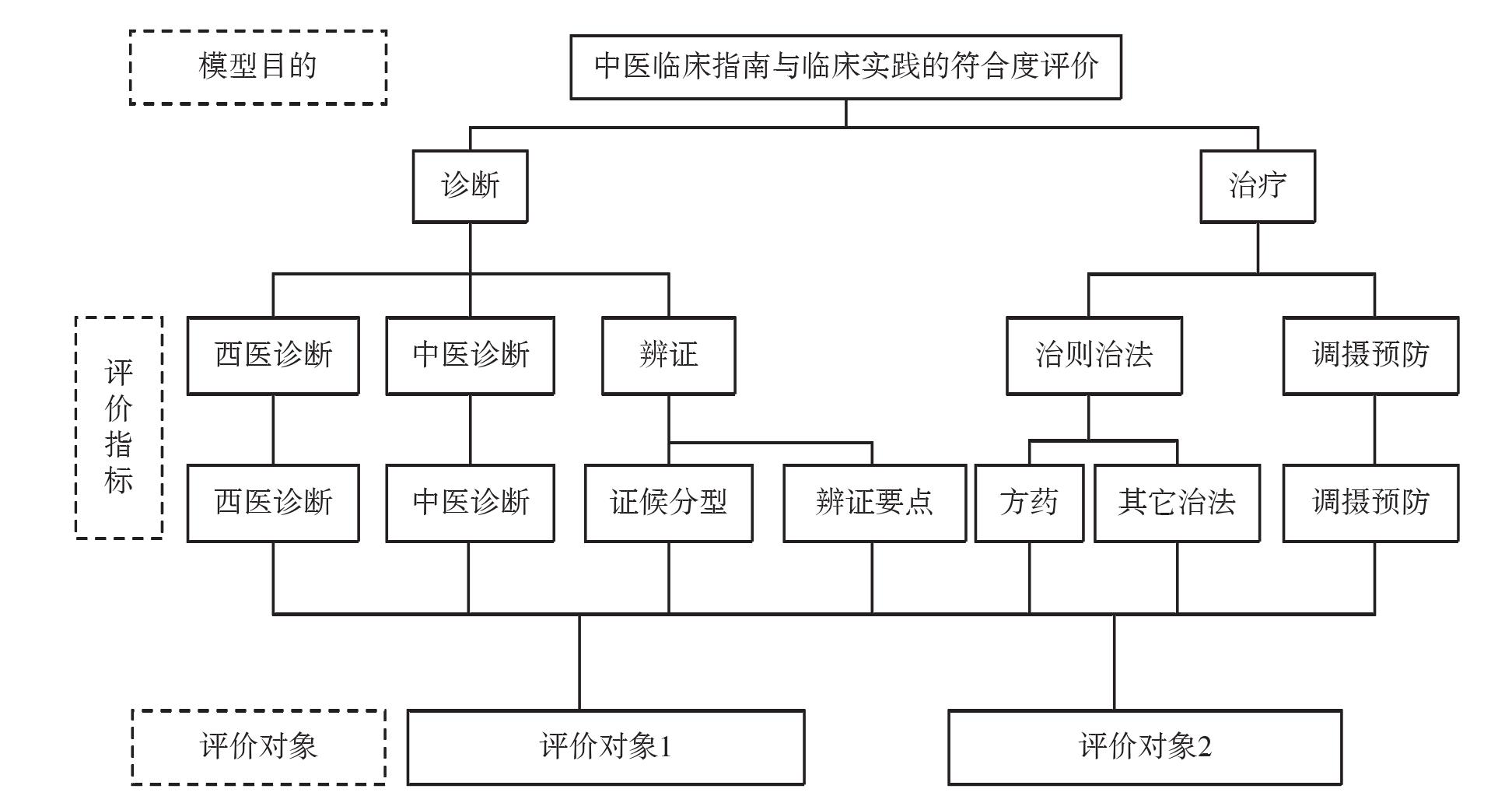 一、指南臨床符合度評(píng)價(jià)
