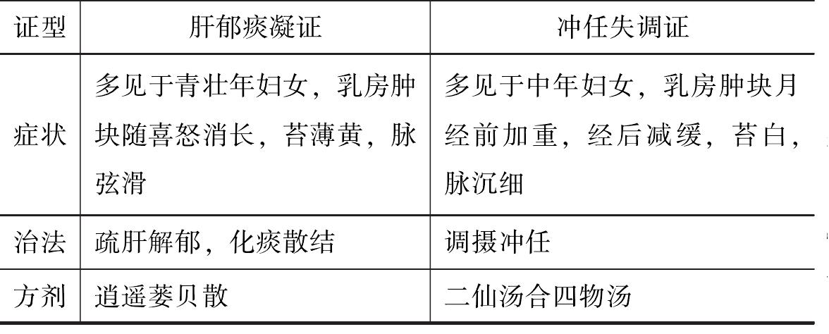 第四節(jié) 乳癖