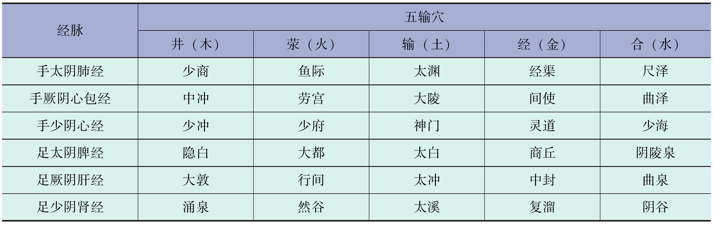 1.五輸穴