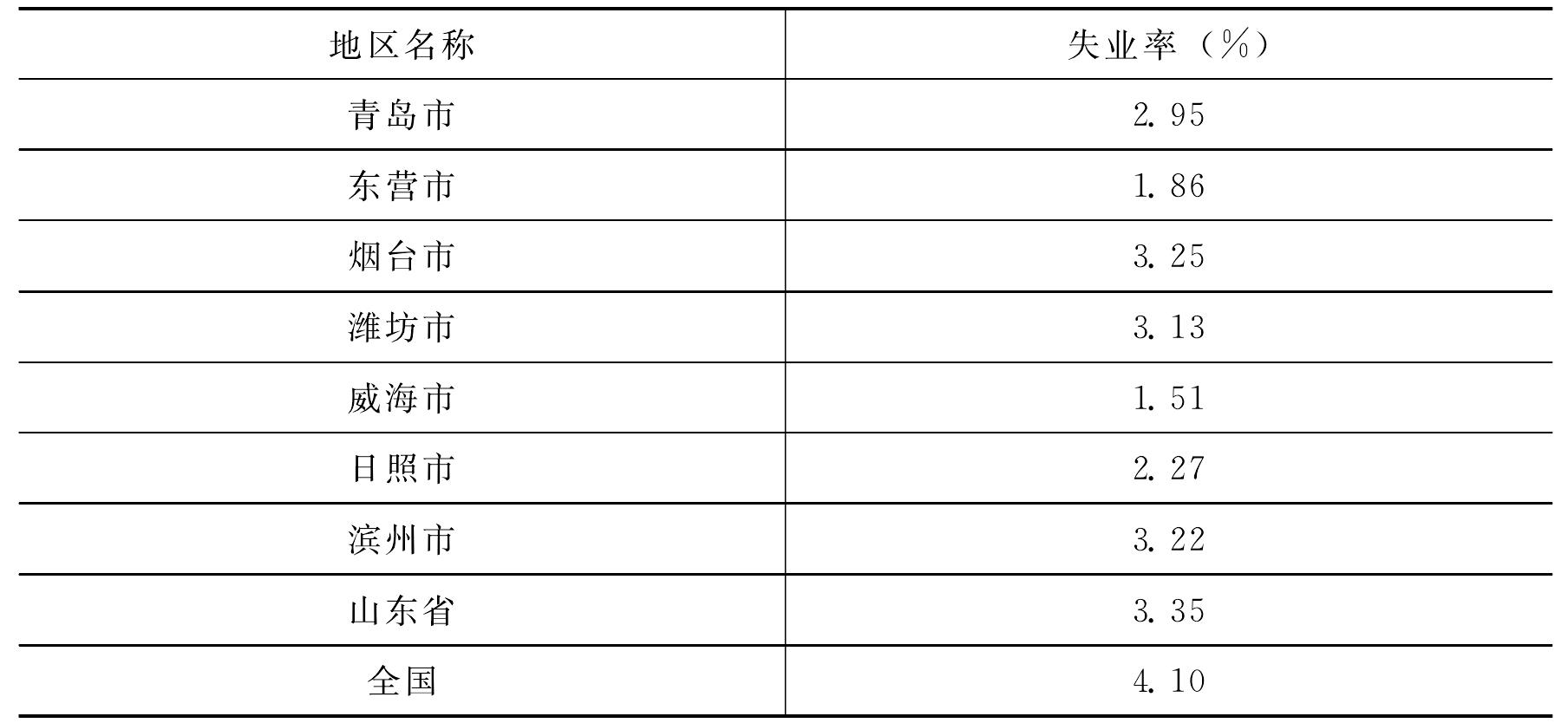 二、登記失業(yè)率