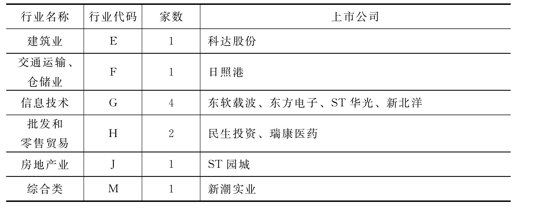 四、上市公司所在行业