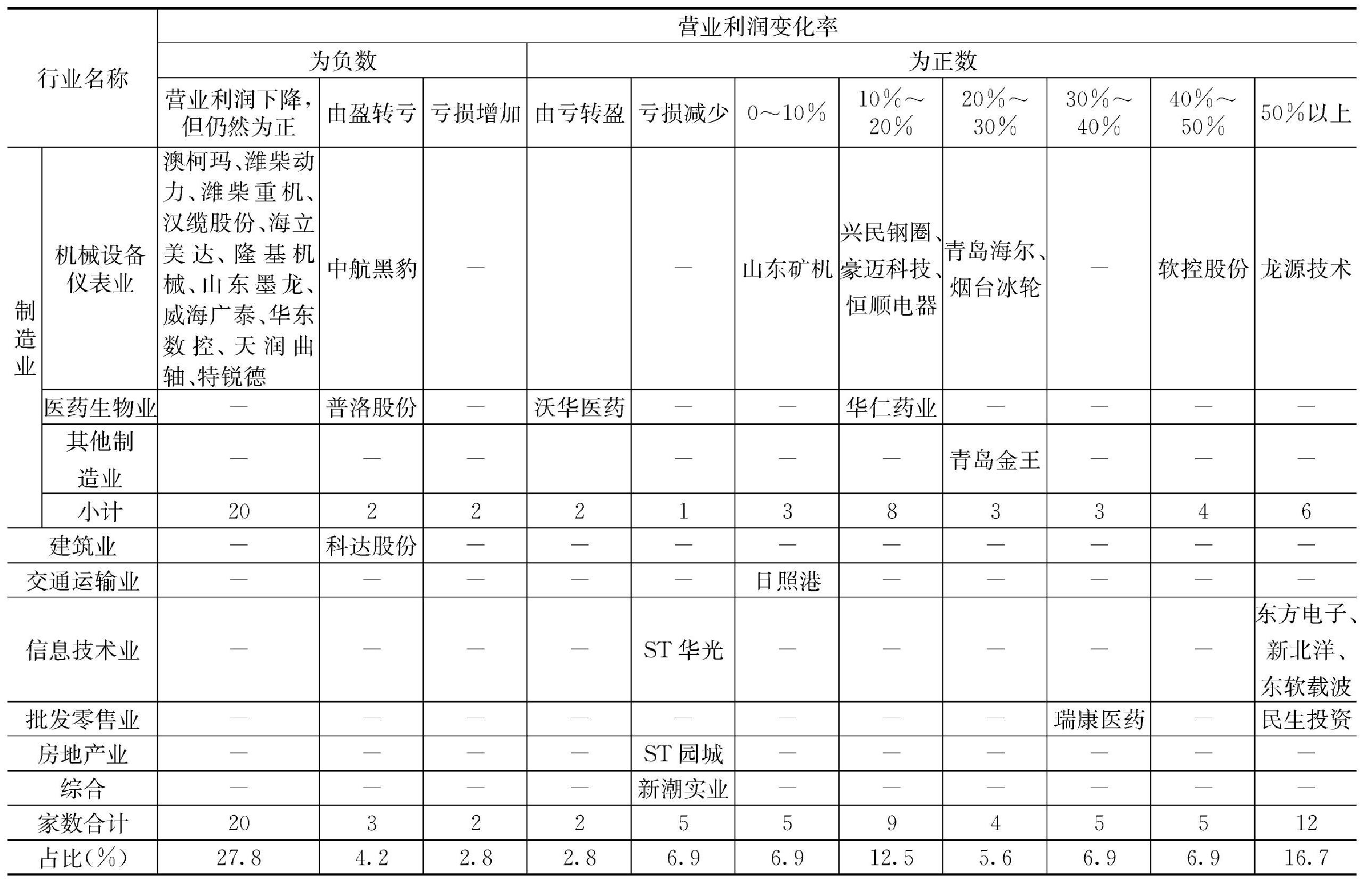 二、营业利润