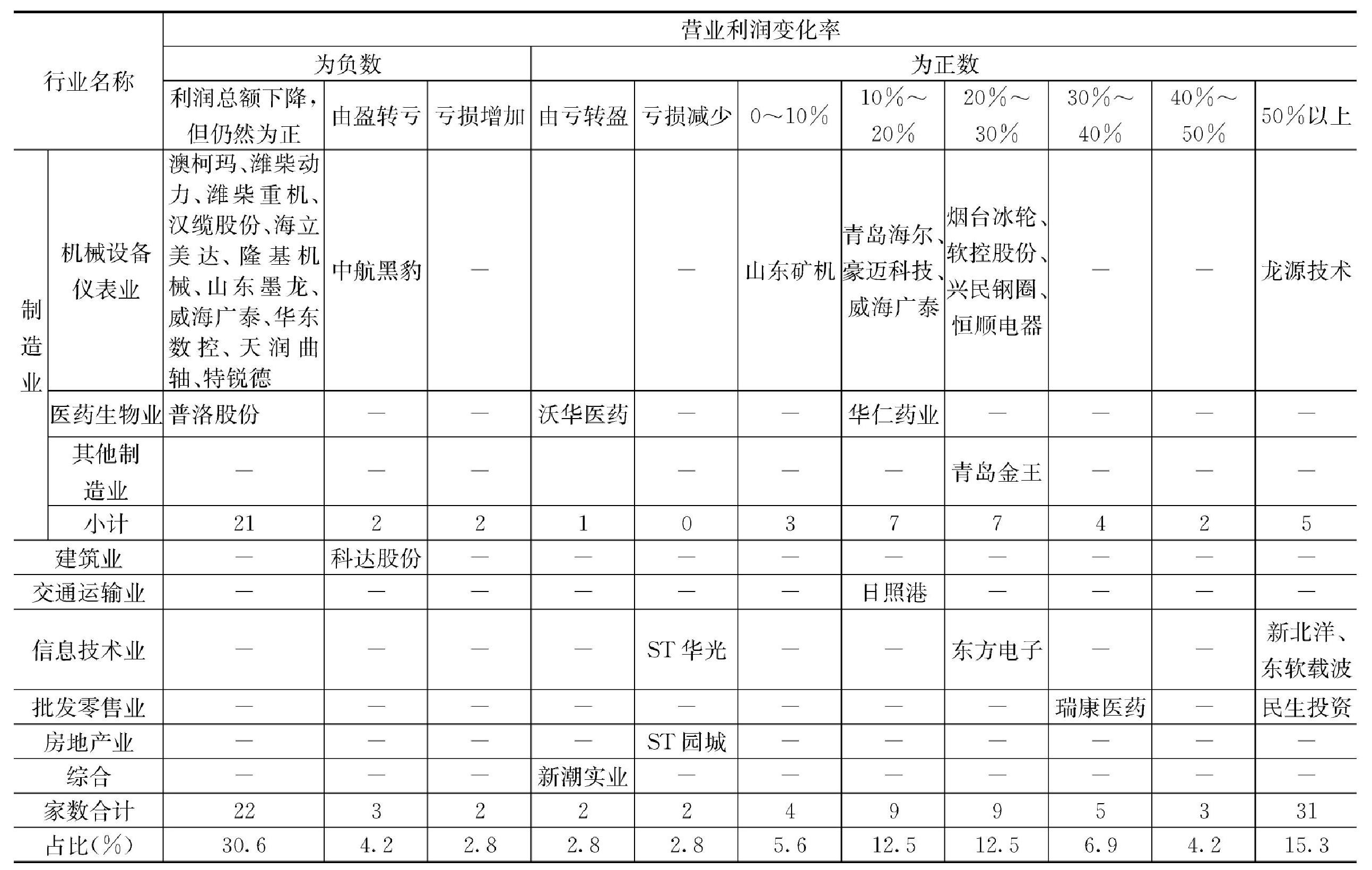 三、利润总额