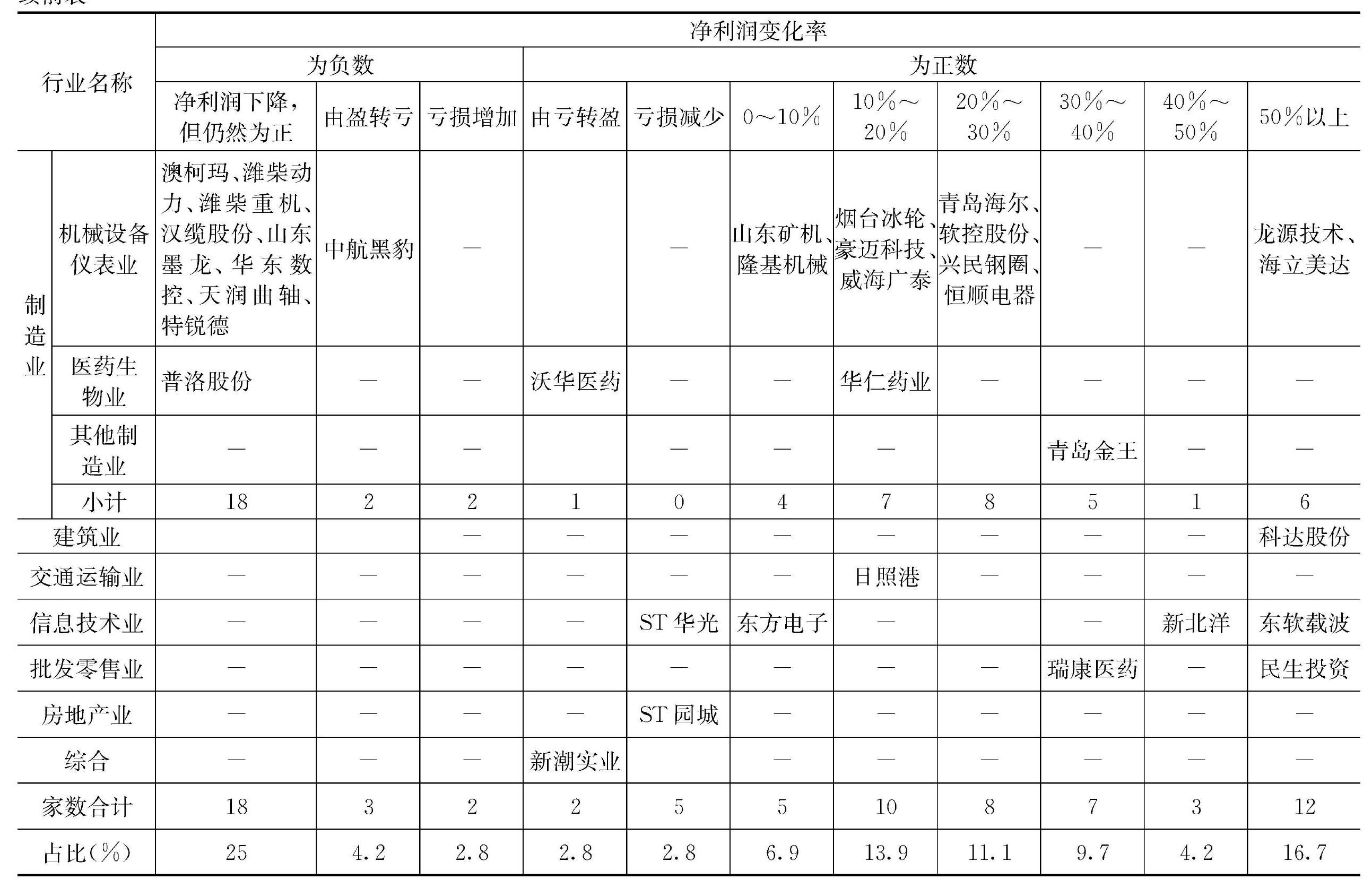 四、归属于上市公司股东的净利润