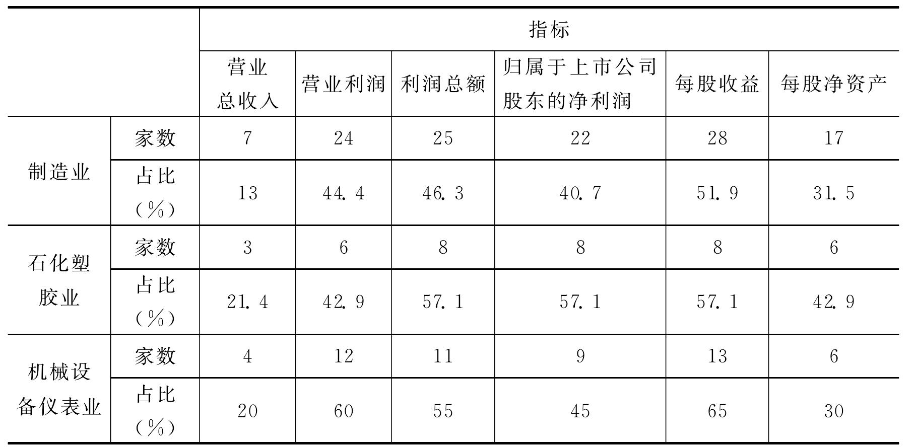 一、山东半岛蓝色经济区上市公司存在的问题