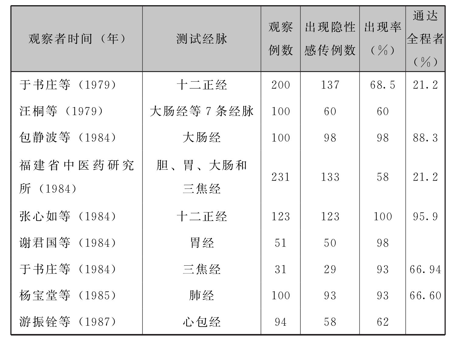 二、經(jīng)脈的隱性循經(jīng)感傳現(xiàn)象<sup>[1]</sup>