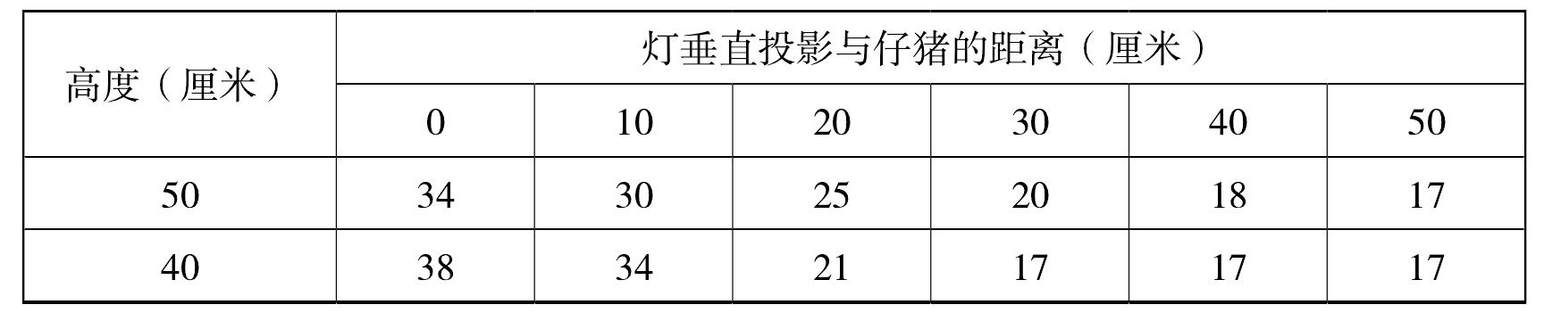 二、分娩舍內(nèi)溫度管理