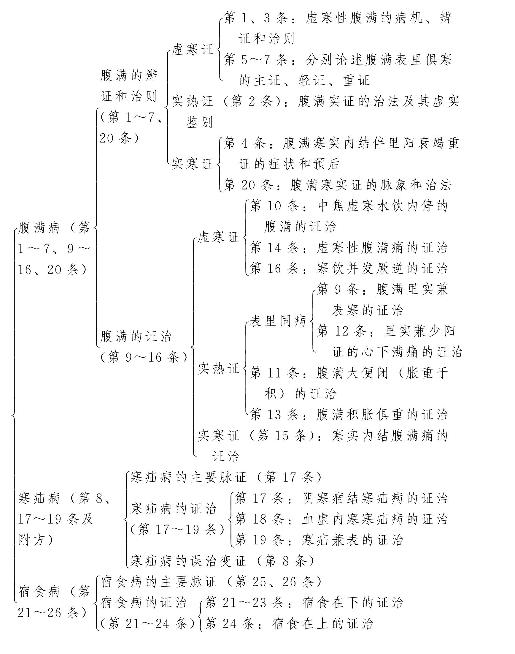 腹?jié)M寒疝宿食病脈證治第十