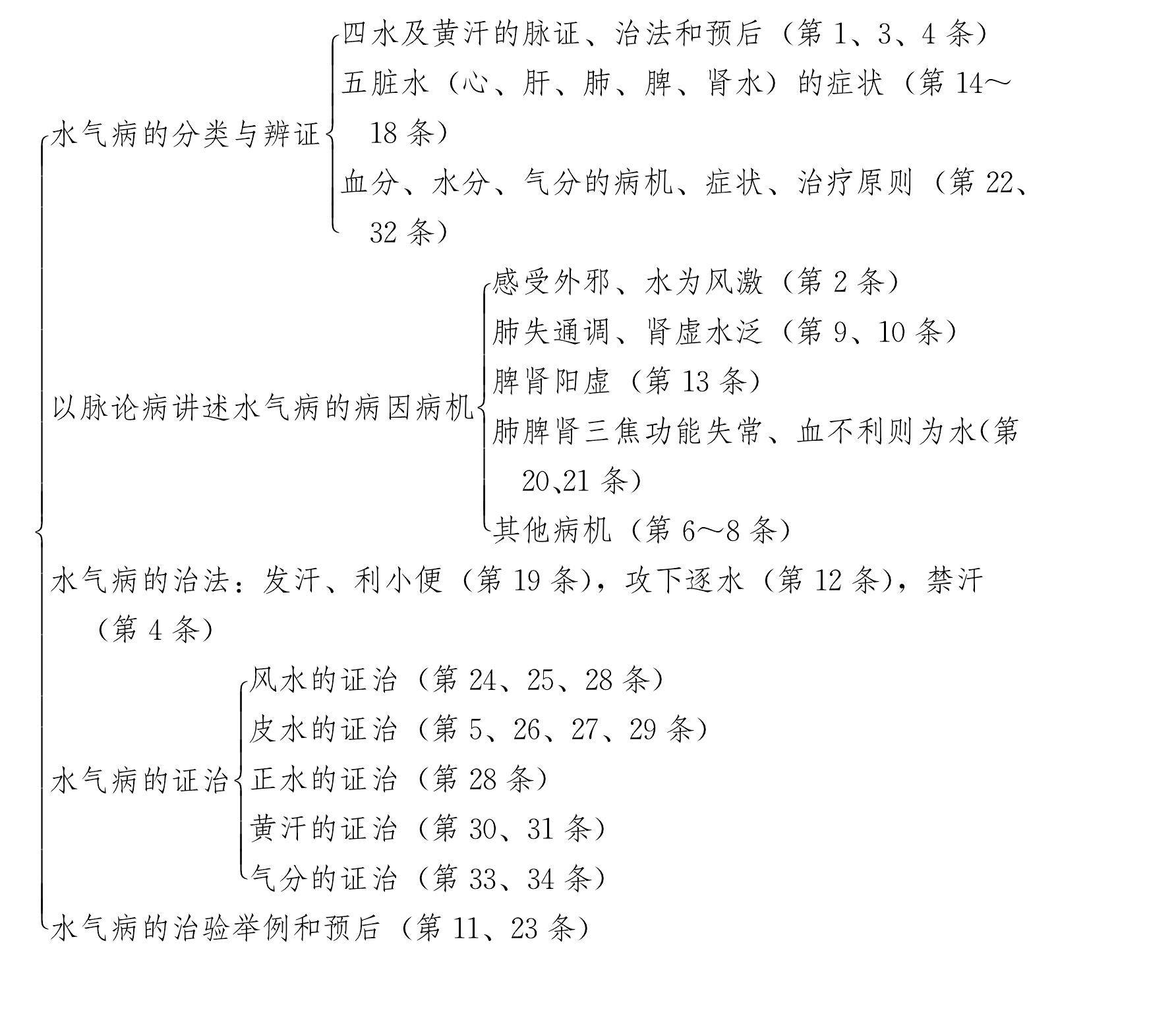 水氣病脈證并治第十四