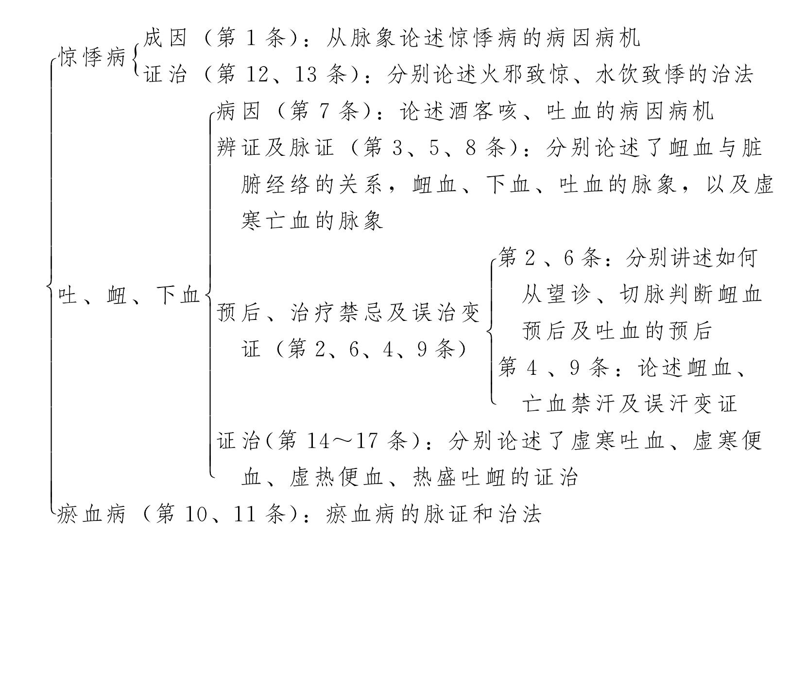 驚悸吐衄下血胸滿瘀血病脈證治第十六