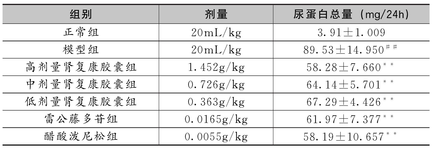 第九節(jié) 腎復(fù)康膠囊對阿霉素致微小病變腎病的影響
