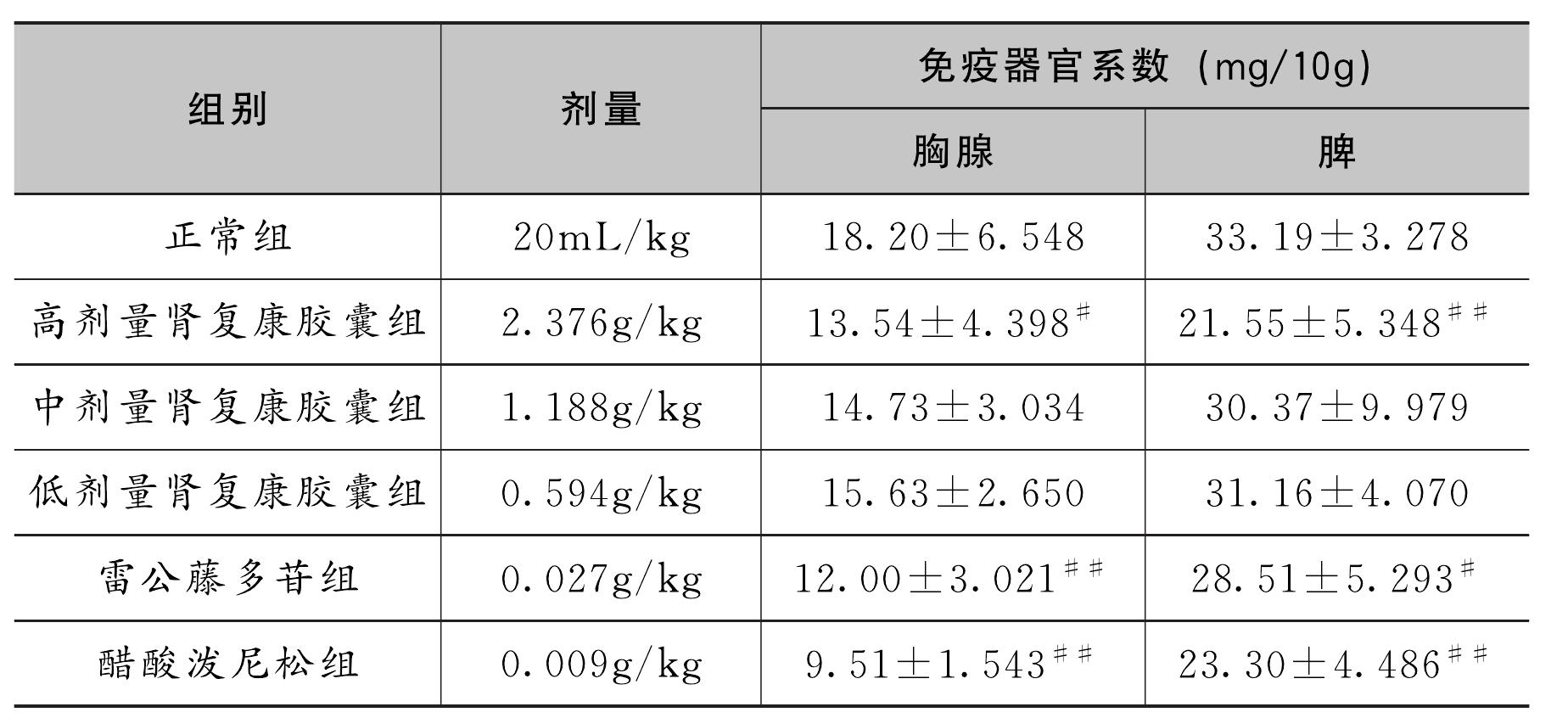 第十節(jié) 腎復(fù)康膠囊對(duì)小鼠免疫系統(tǒng)的影響