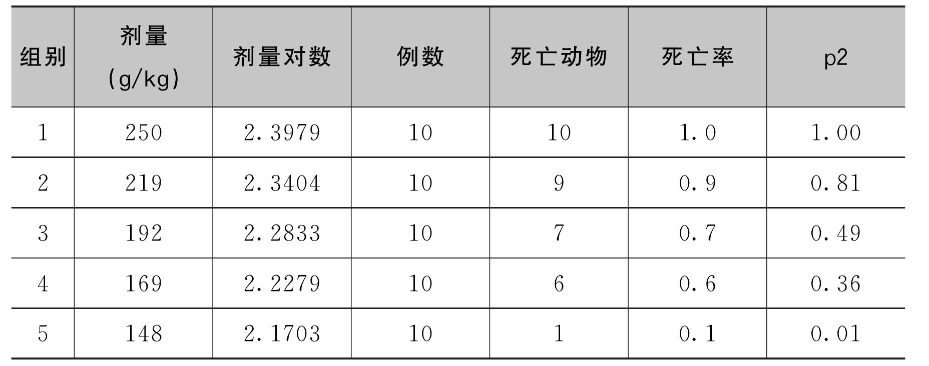 第十一節(jié) 腎復(fù)康膠囊急性毒性實(shí)驗(yàn)