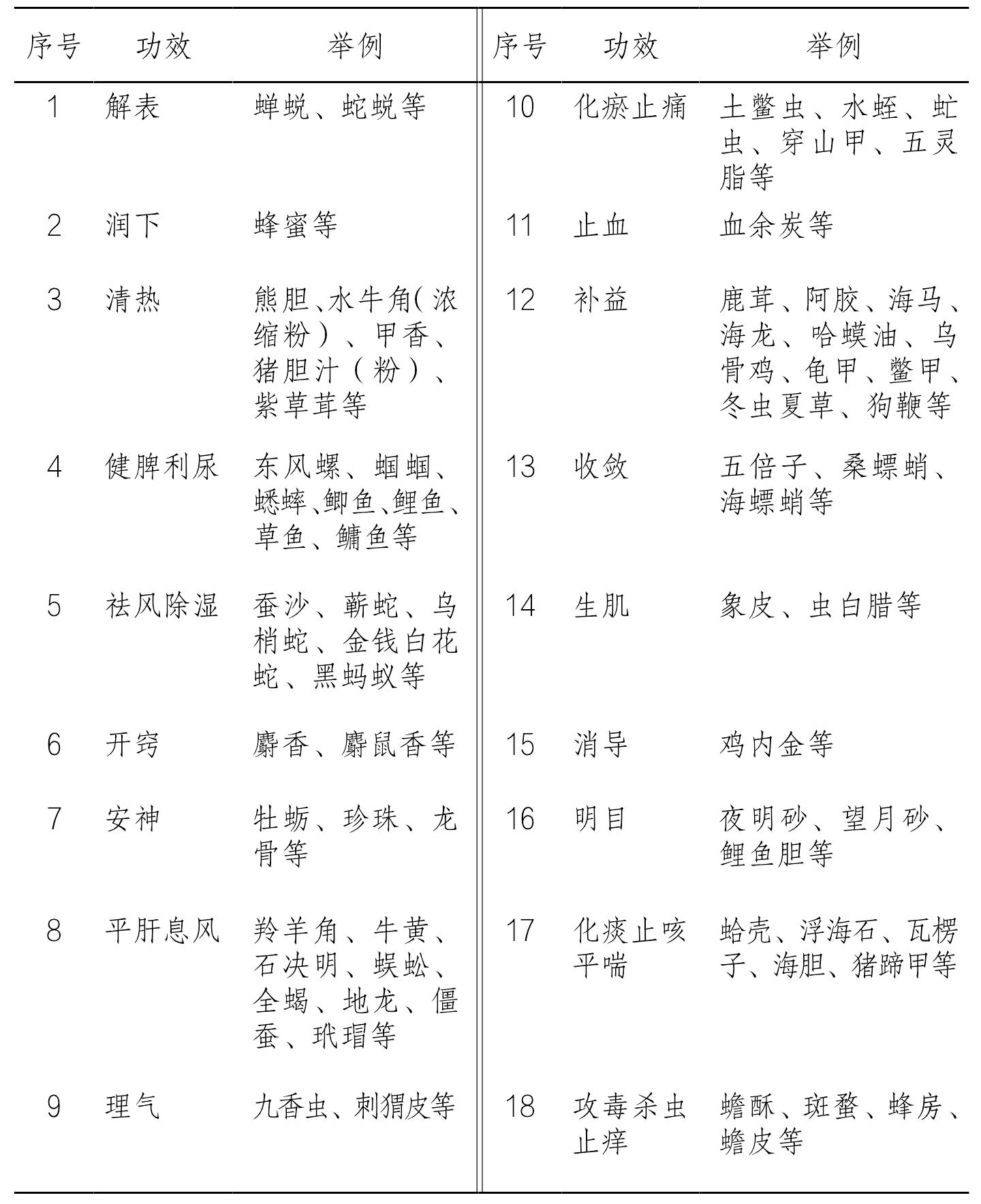動(dòng)物藥材功效