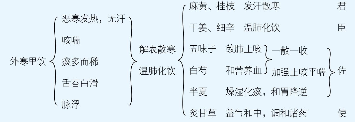 小青龍湯