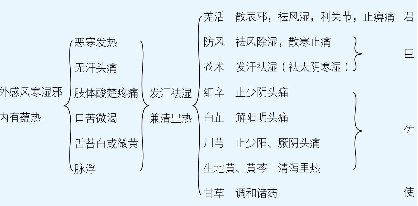 九味羌活湯