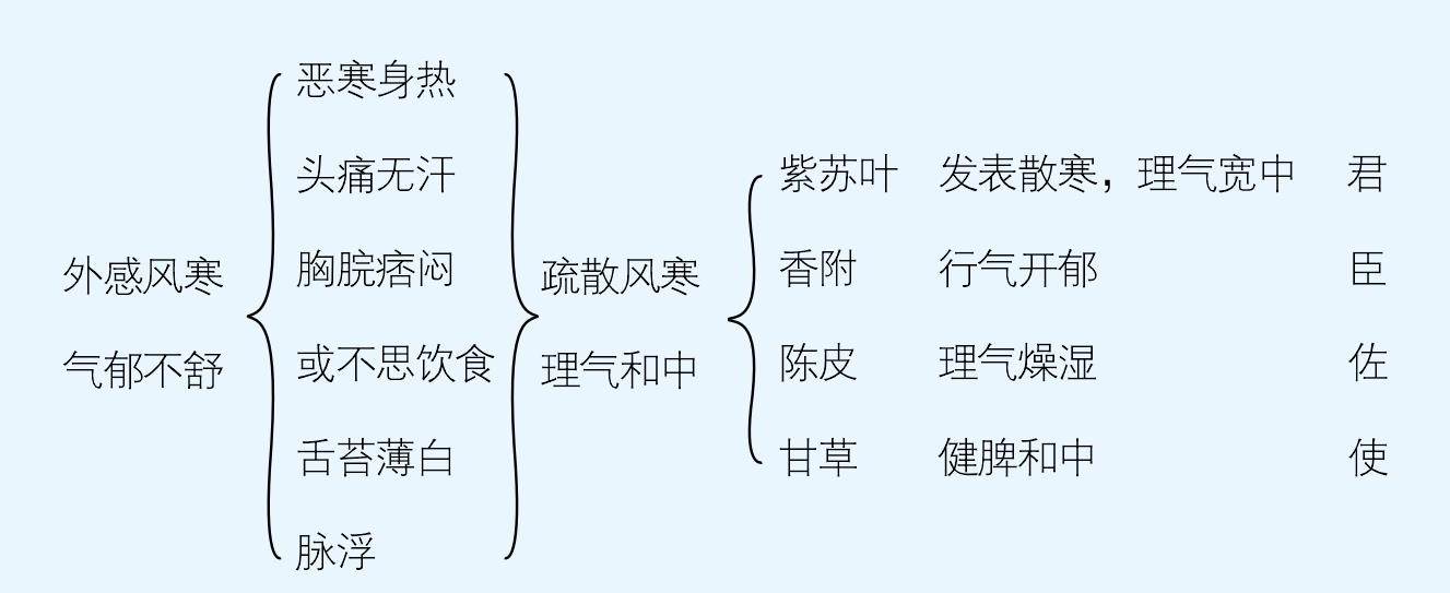 香蘇散