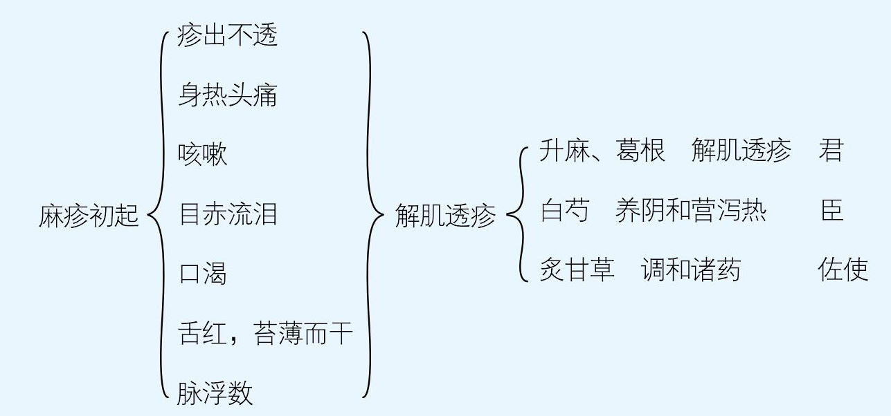 升麻葛根湯