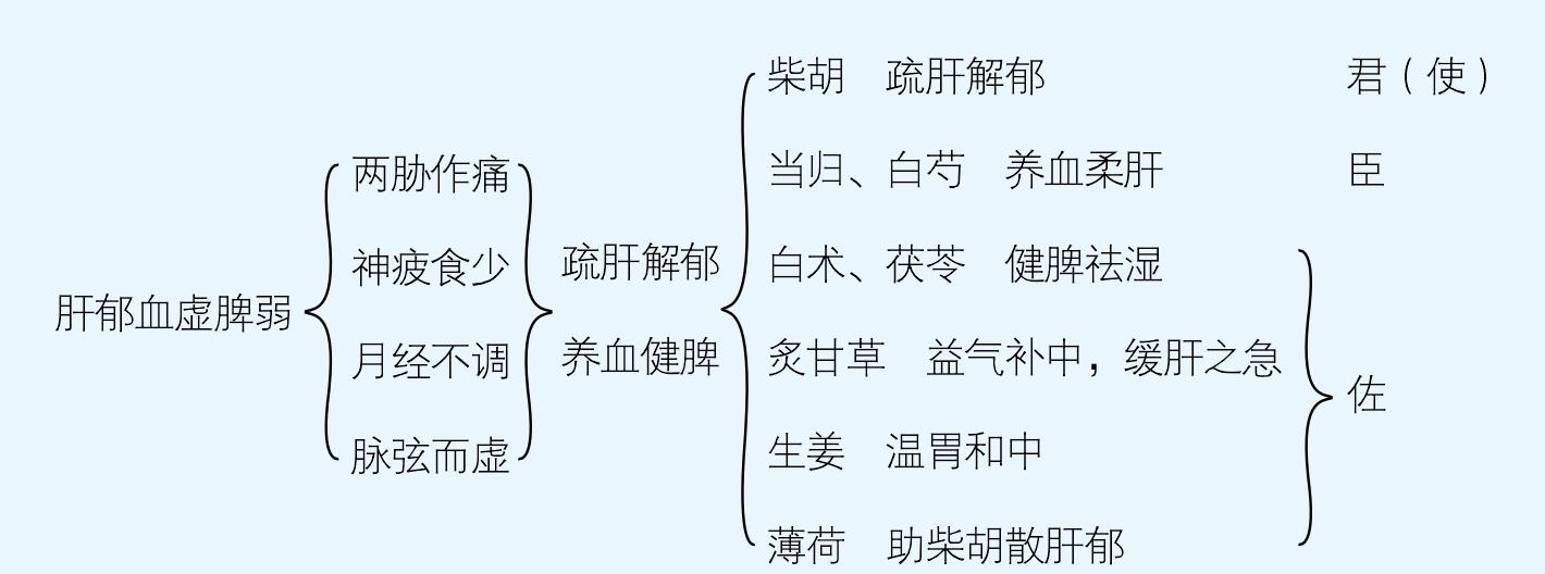 逍遙散