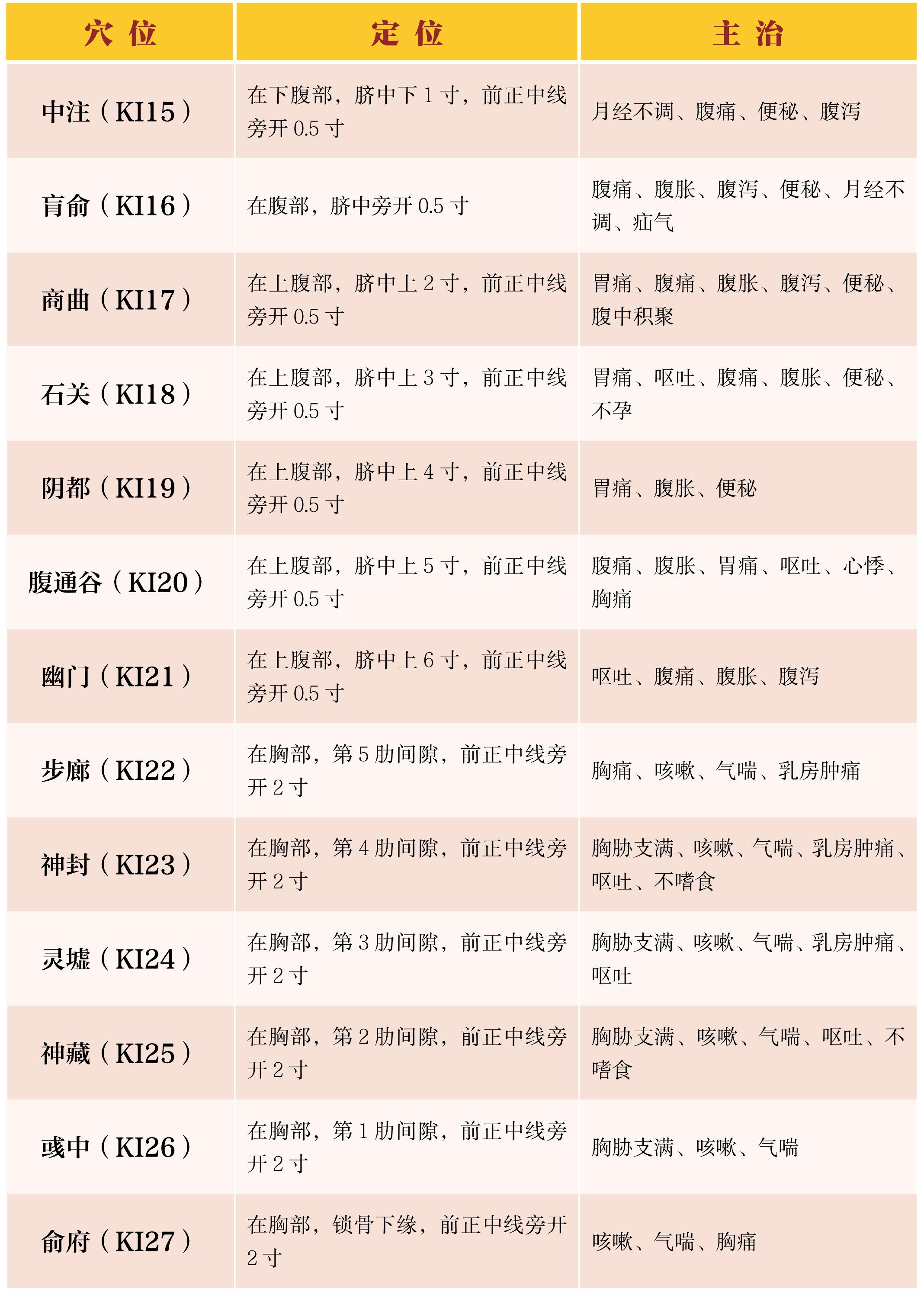 足少陰腎經(jīng)(KI)