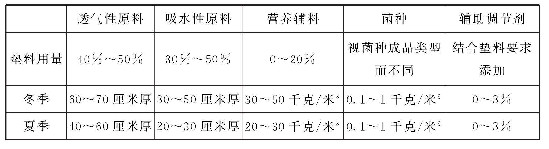 4. 发酵床养羊垫料制作工艺