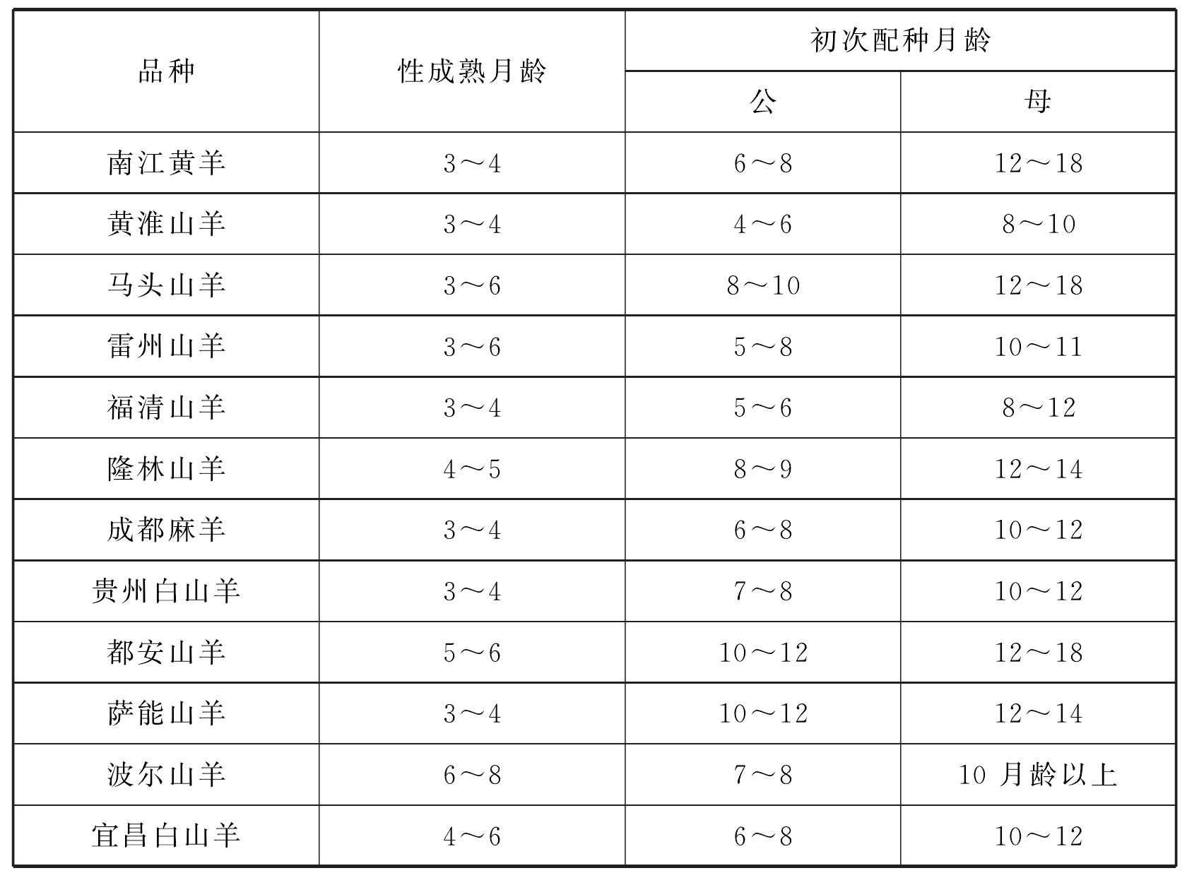 1. 性成熟和初次适配年龄