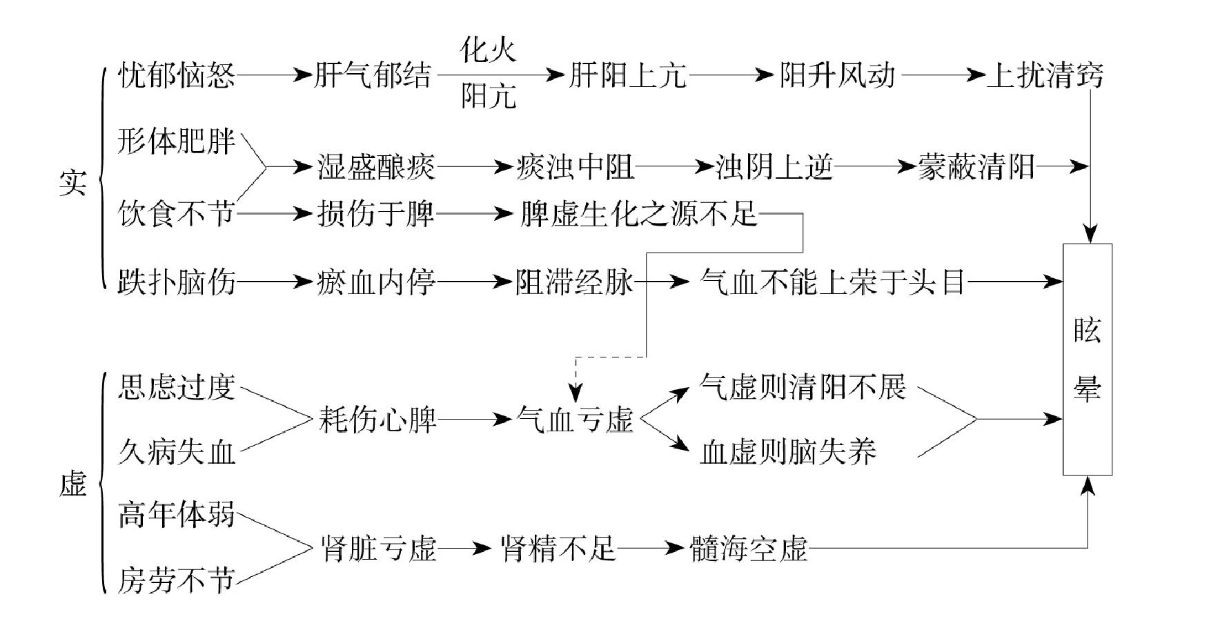 第二十二節(jié) 眩暈