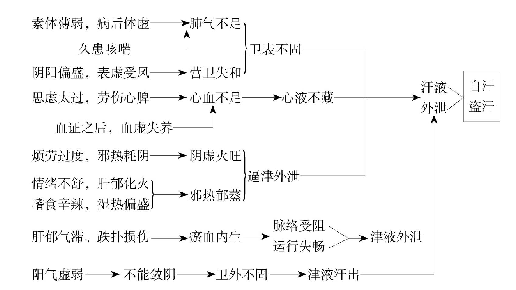 第二十九節(jié) 汗證