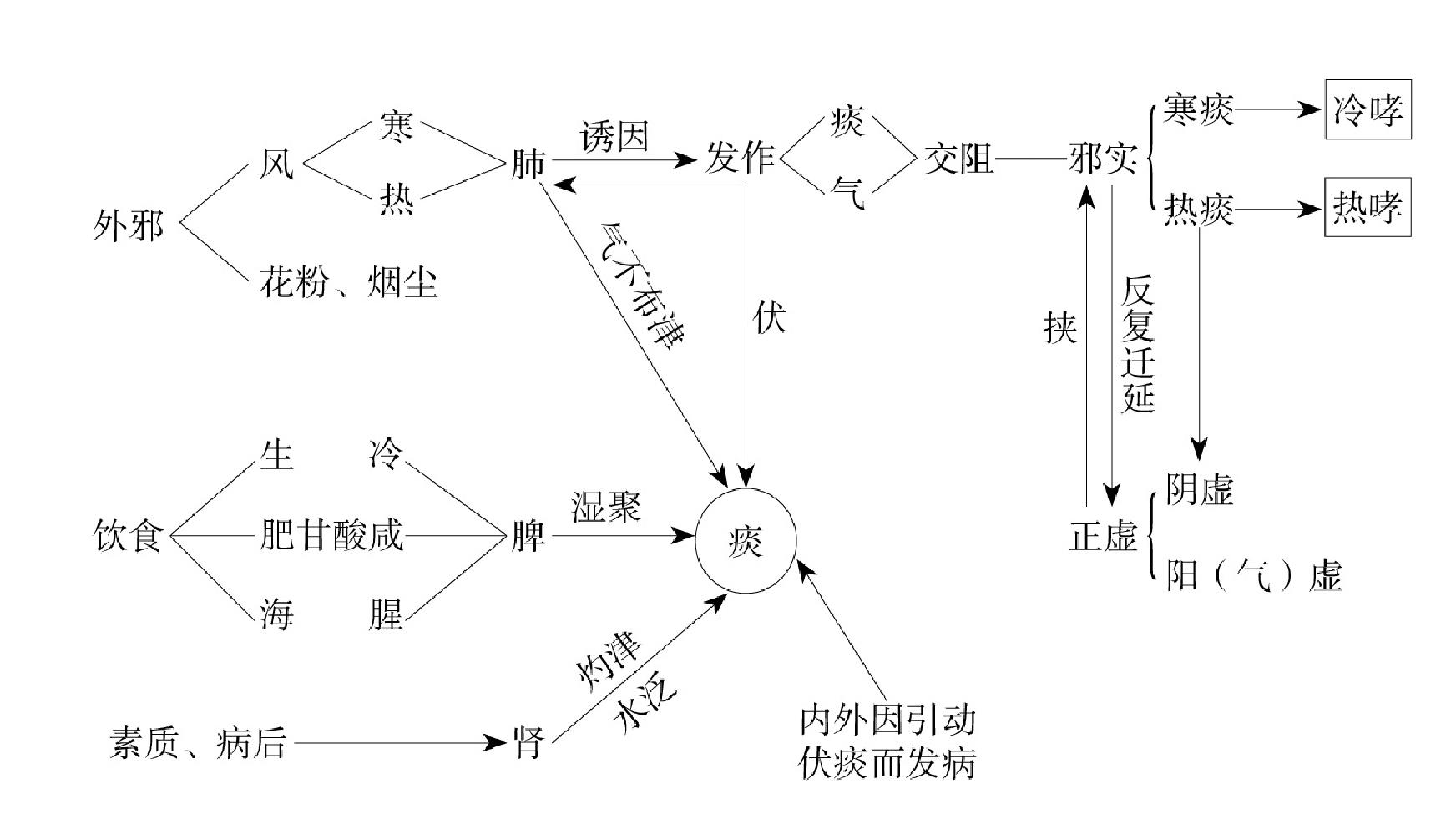 第三節(jié) 哮證