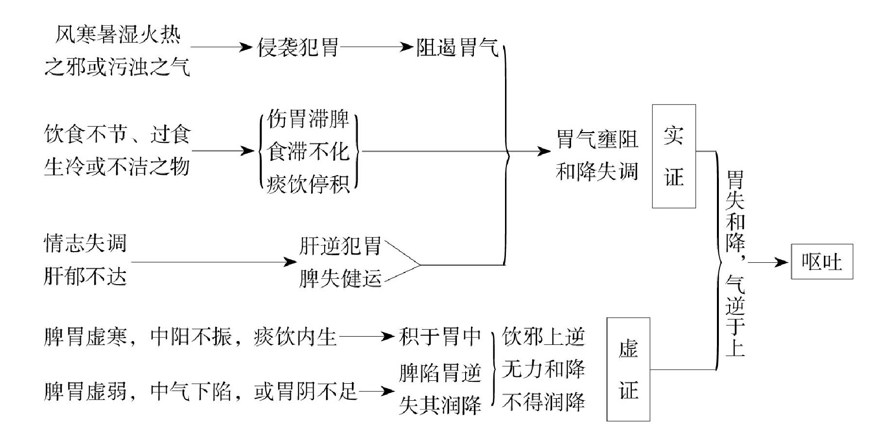 第十二節(jié) 嘔吐