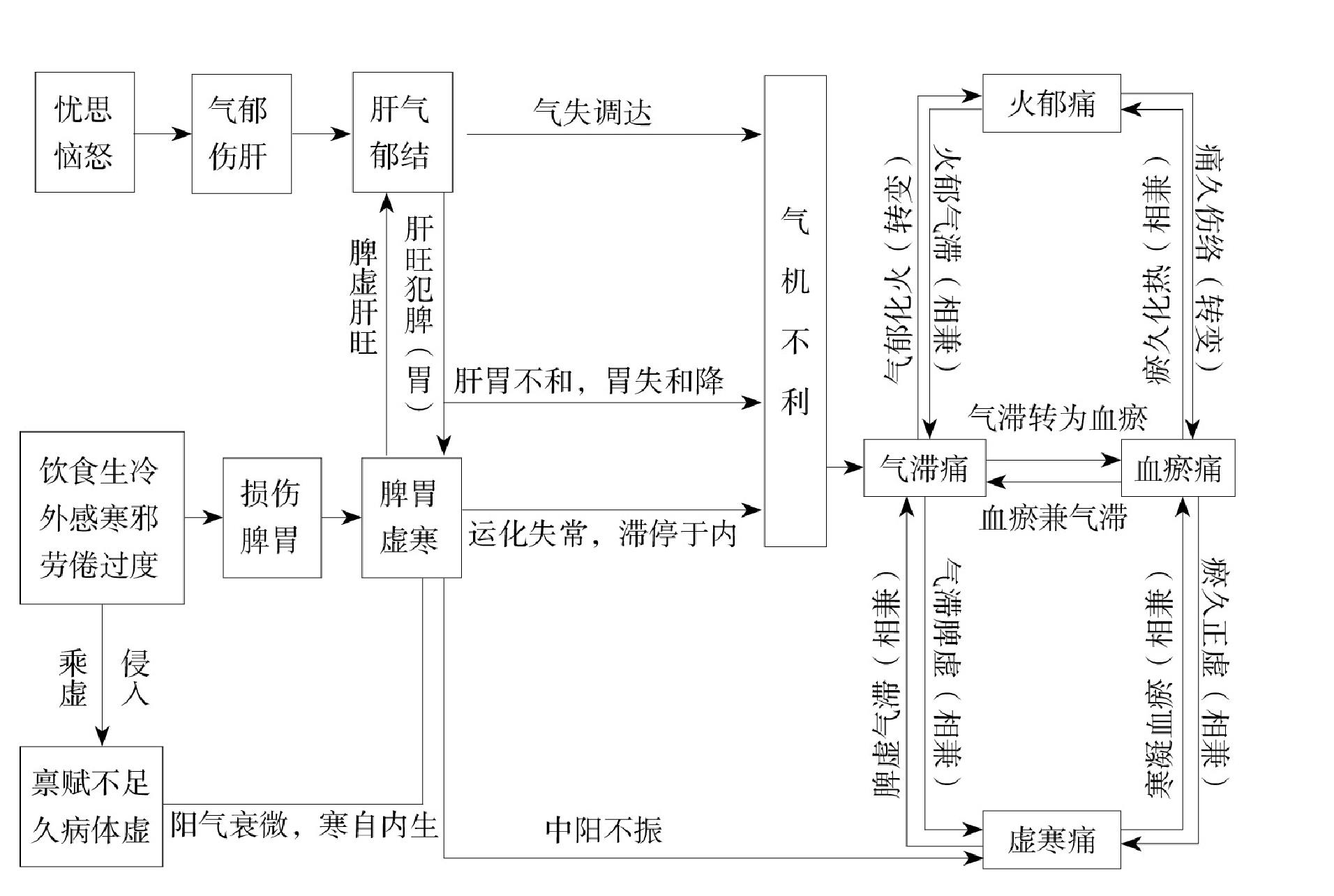 第十三節(jié) 胃脘痛