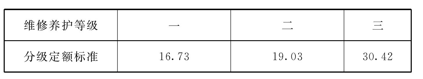 5.4 井灌区维修养护定额标准