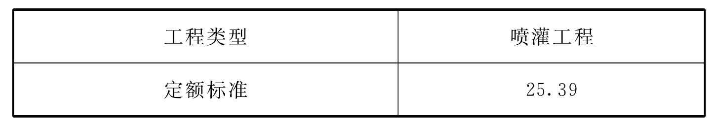 6.2 喷灌工程维修养护定额标准