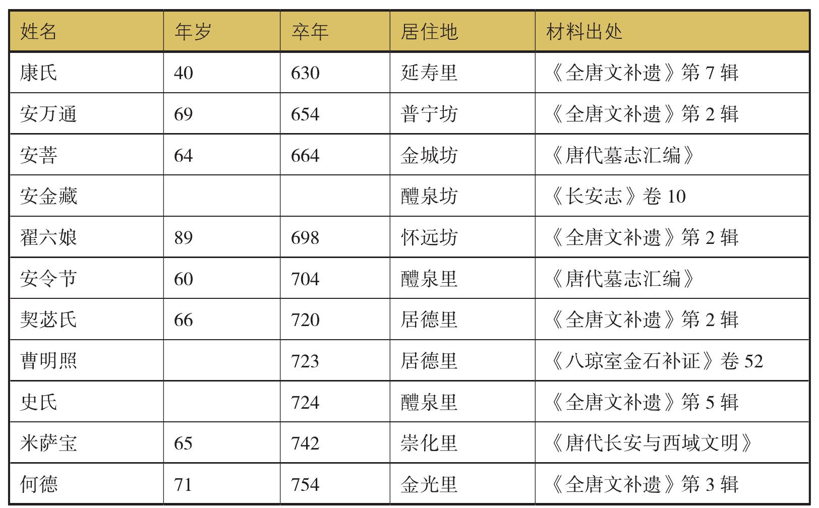 一、唐长安的粟特人聚落