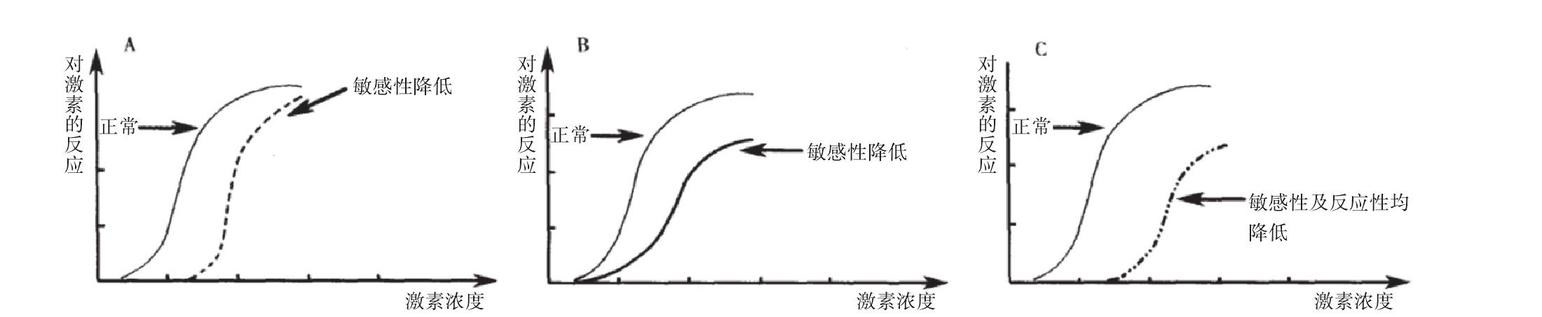 一、胰島素抵抗定義