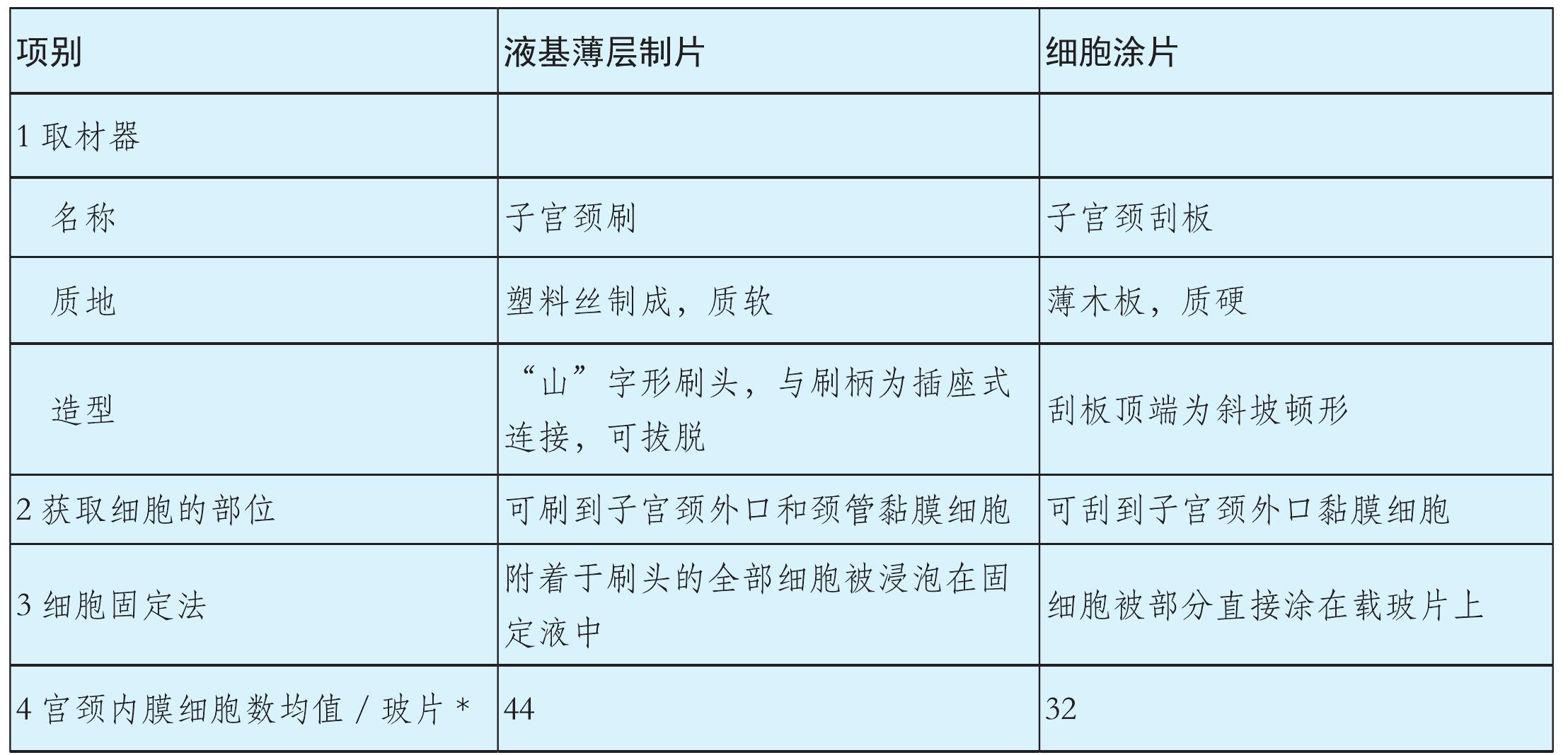 一、宮頸細(xì)胞取材器