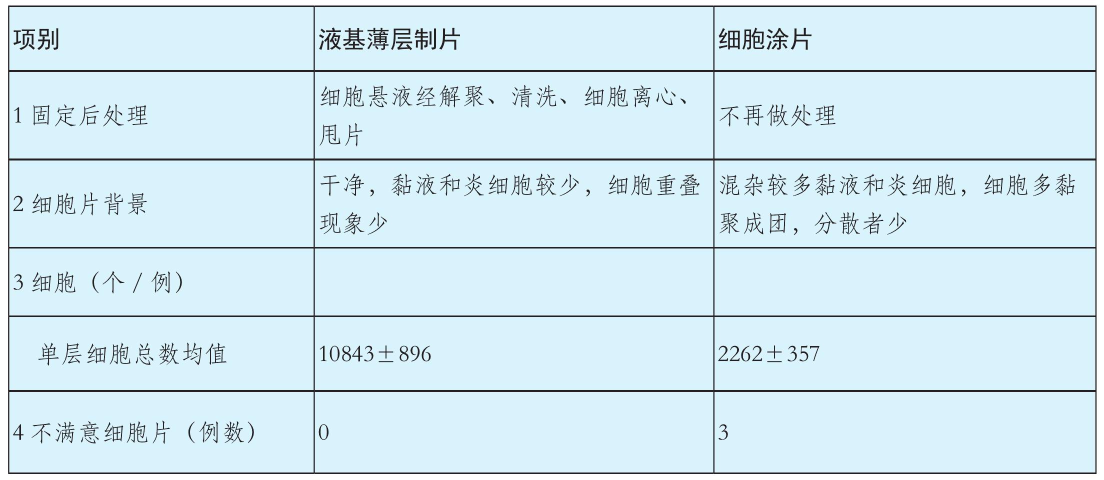 一、直接涂片和液基薄層制片