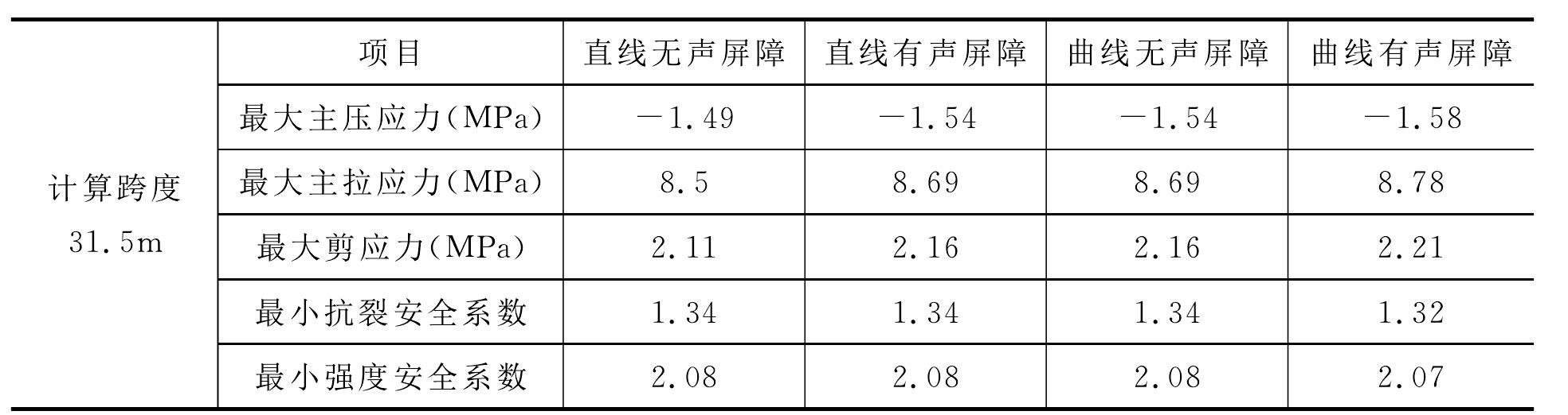 2.3.4 主要计算成果