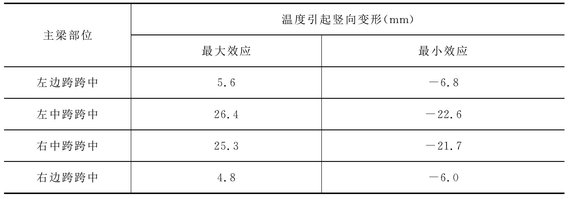 3.3.1 (112+168+168+104)m连续刚构