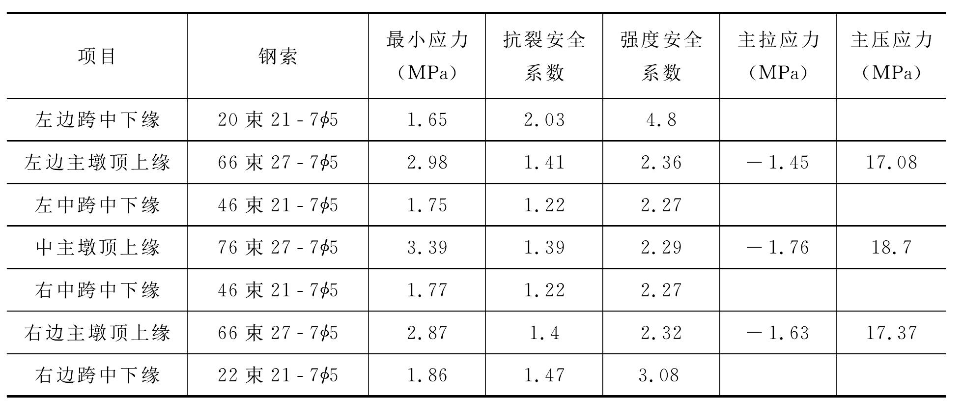 3.3.2 (108+2×185+115.5)m连续刚构