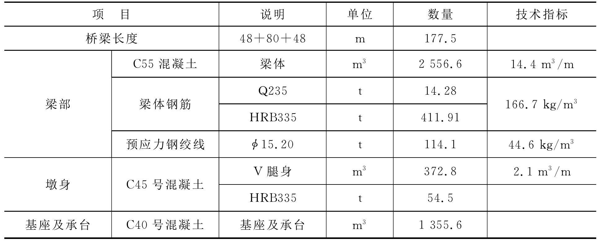 3.4.1 (48+80+48)m V形墩連續(xù)剛構(gòu)