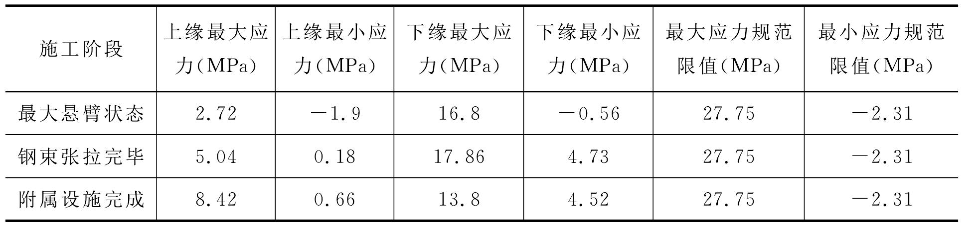 3.5.2 (115+115)m T构桥