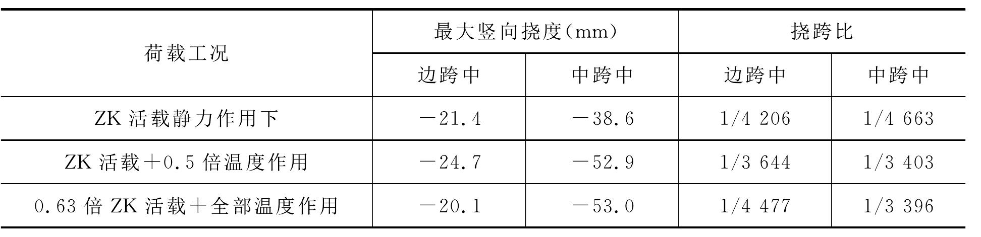 5.2.2 (90+180+90)m连续梁拱桥