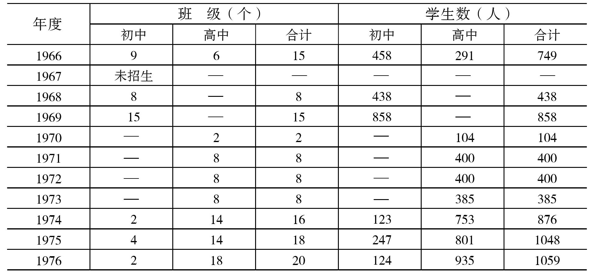 學(xué)生構(gòu)成