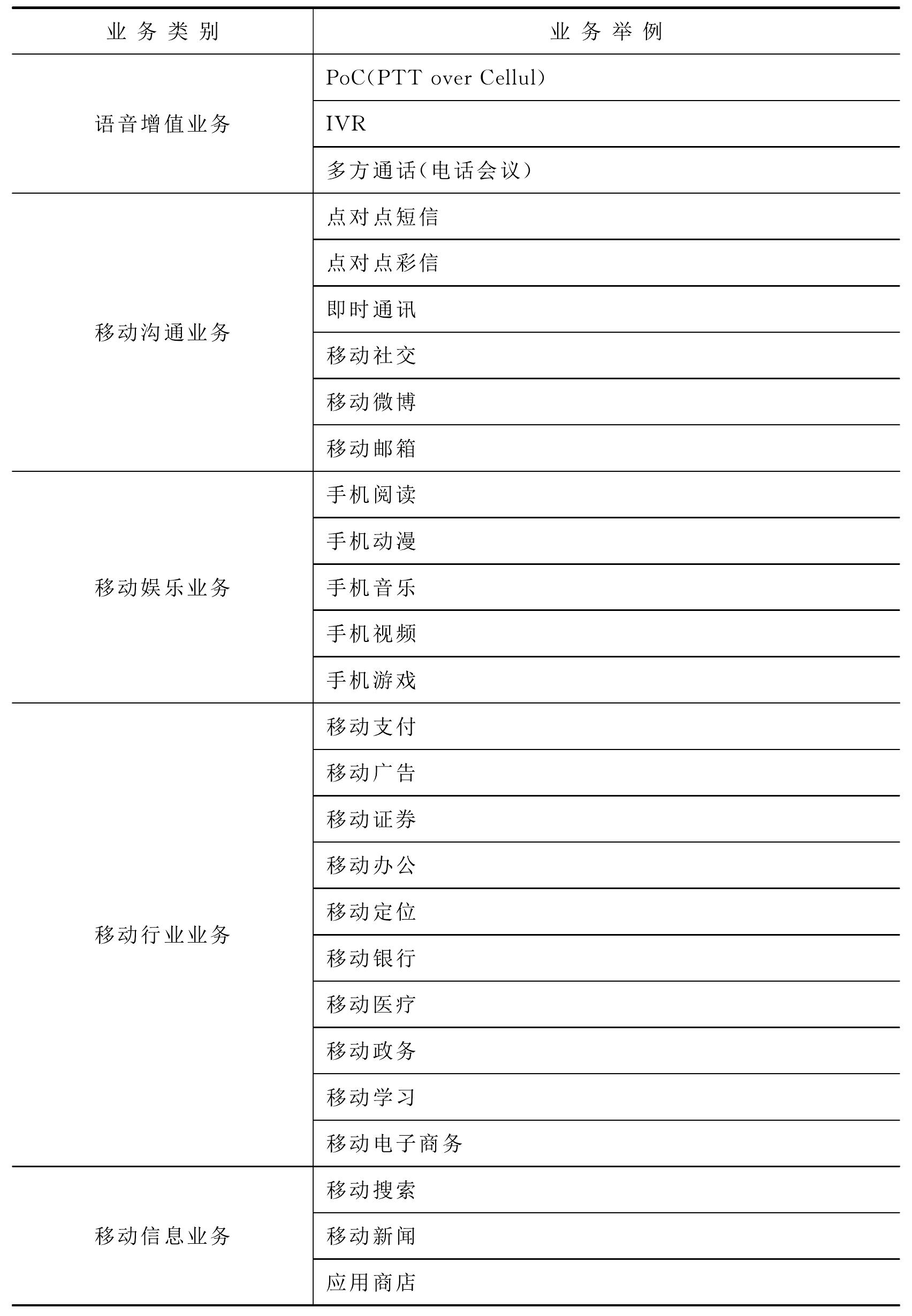 一、移动增值业务发展历程