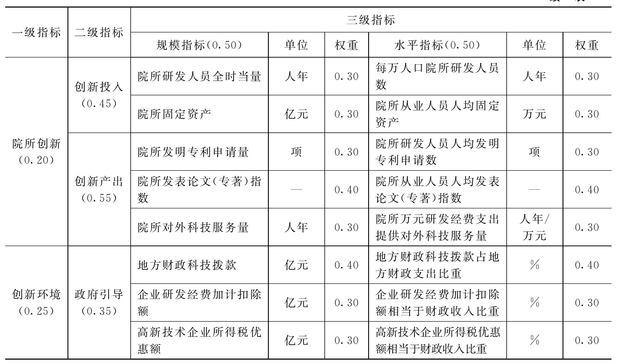 二、浙江省创新能力评价指标体系